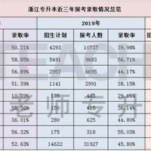 2020年浙江專升本報(bào)考人數(shù)和招生人數(shù)有多少呢？
