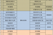 樂山職業技術學院2020年專科應屆畢業生跨校專升本對應院校及專業