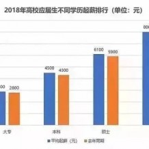 專科VS本科，畢業10年后差距到底有多大？