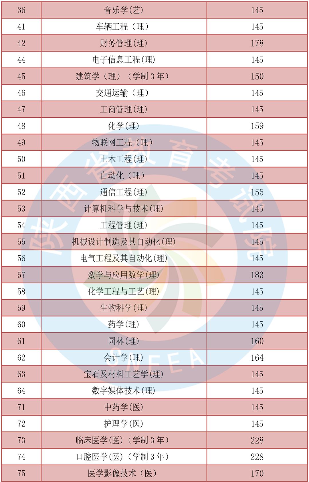 陜西專升本成績發(fā)布同時開始填報志愿！ 陜西專升本 志愿填報 第15張