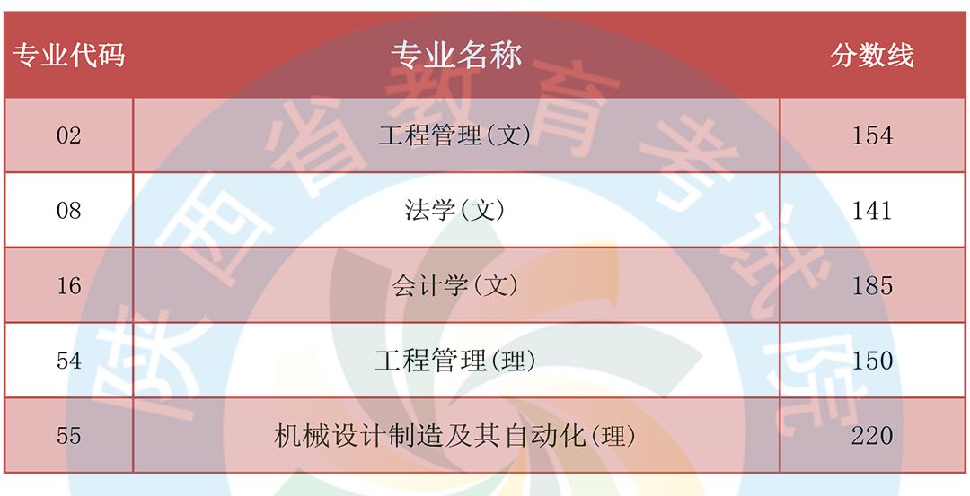 陜西專升本成績發(fā)布同時開始填報志愿！ 陜西專升本 志愿填報 第16張